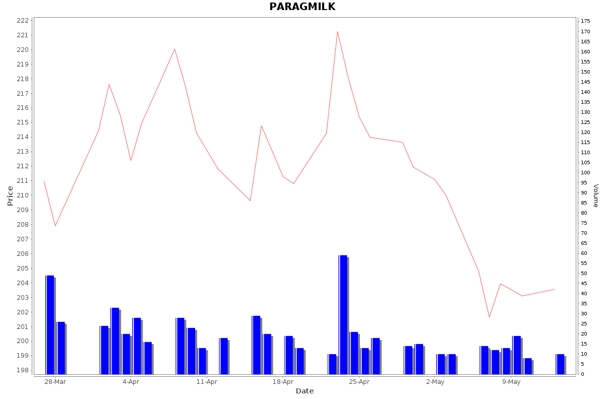 PARAGMILK Daily Price Chart NSE Today